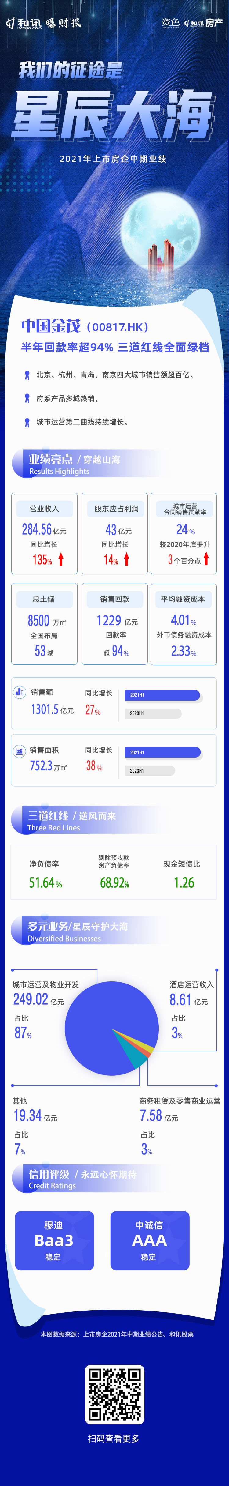 中国金茂：半年回款率超94% 三道红线全面绿档