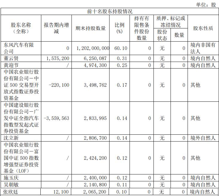 和讯曝财报|东风汽车上半年利润增长71.68% 获上市以来创利最高中报