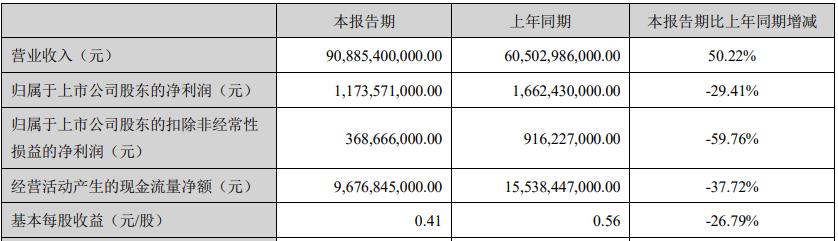 和讯曝财报|东风汽车上半年利润增长71.68% 获上市以来创利最高中报