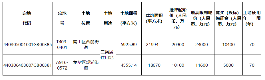 深圳今年的第二批集中供应的22宗宅地升级返场！前海降价7000元/㎡