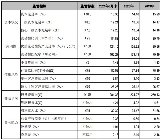 江阴银行上半年营收下滑1.99%，近三年半核销不良贷款超40亿元