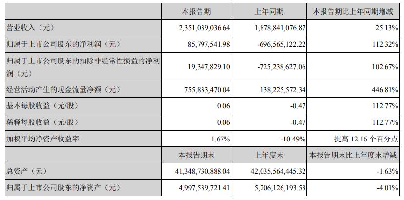 天齐锂业：上半年净利润8579.75万 同比扭亏为盈