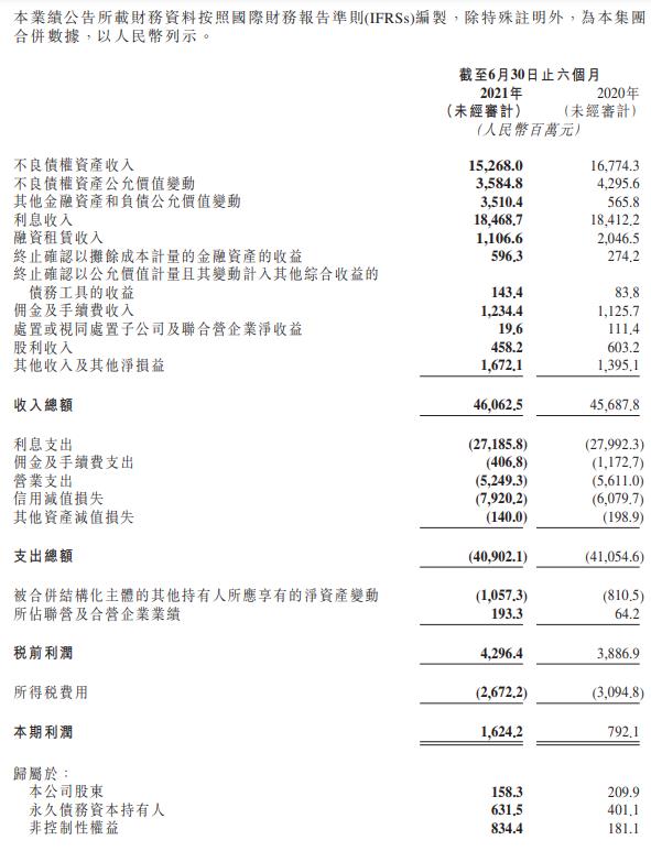 中国华融：2020年亏损1029.03亿元 2021年上半年盈利1.58亿元