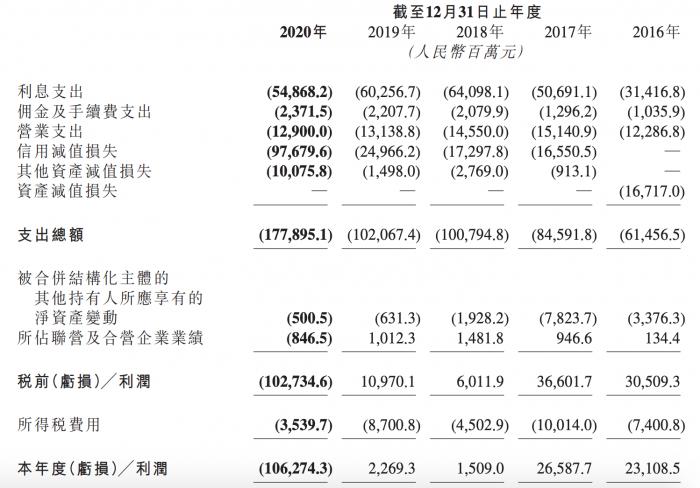 中国华融上半年扭亏赚1.58亿，2020年千亿亏损亏在哪？