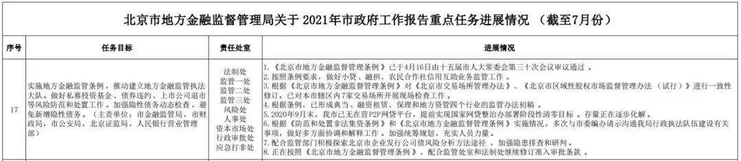 北京P2P网贷存量正在逐步化解 去年9月末已无在营平台
