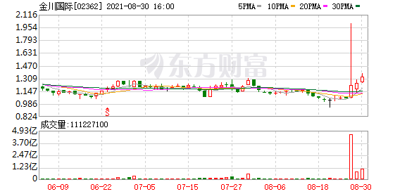 【异动股】金川国际(02362.HK)涨8%