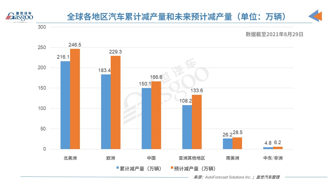 AFS：全球汽车产量上周损失44.5万辆，中国占71%