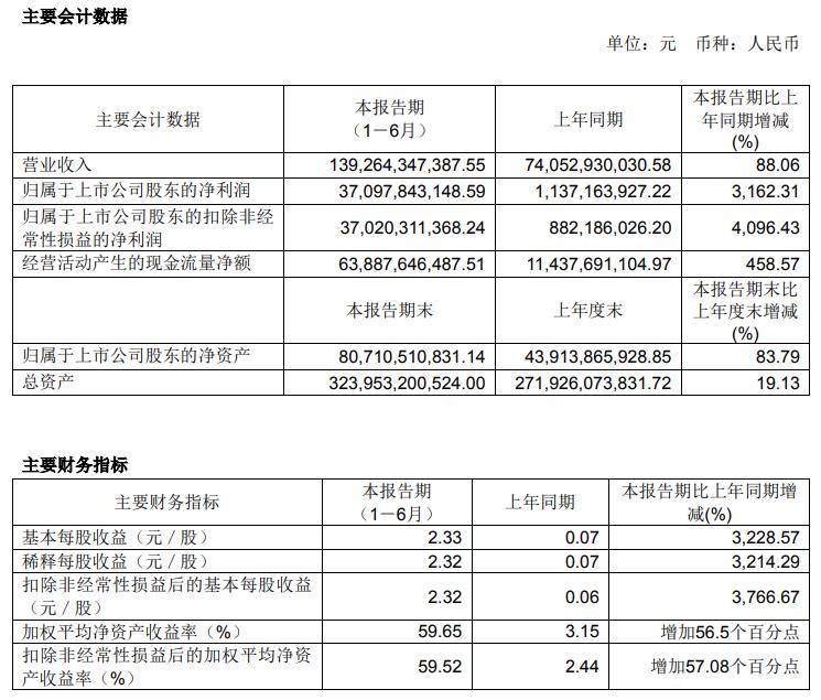 中远海控：上半年净利润371亿元 同比增3162%