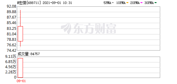 宏微科技今日上市 发行价格27.51元/股