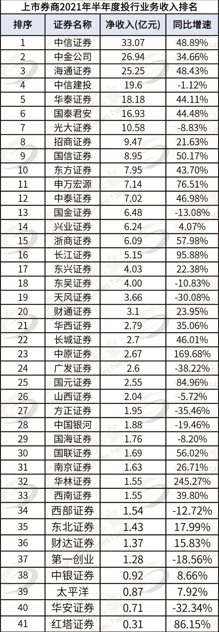 保代今年增员超七成 中原、长江等上半年爆发式提升 下半年头部券商“打法”曝光