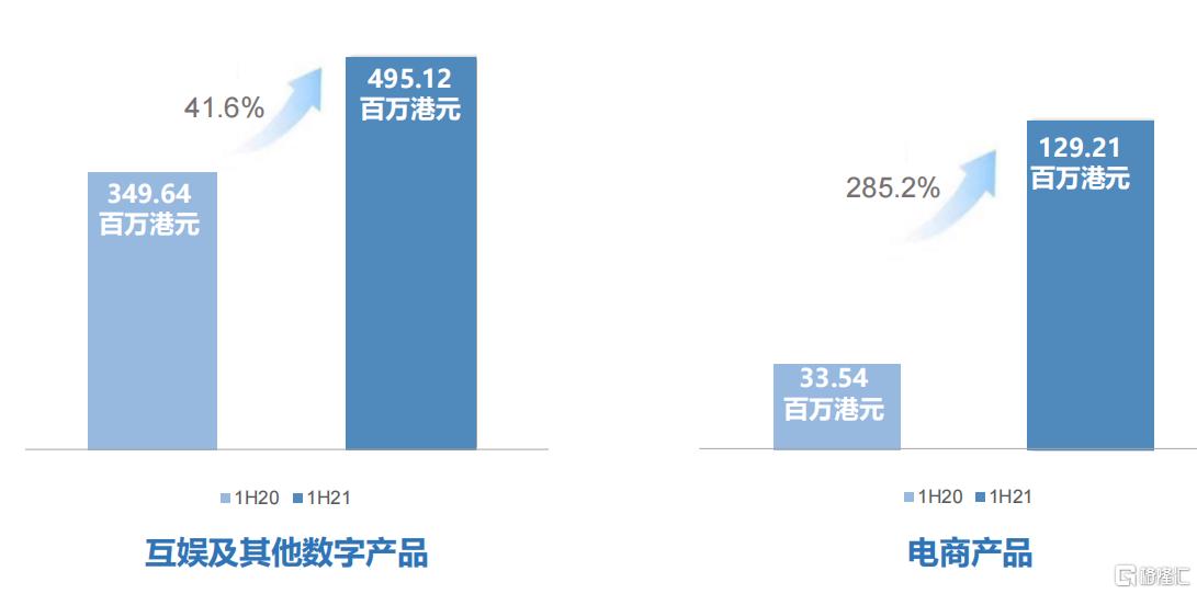 乐享集团(06988.HK)：中期业绩大幅增长 全面布局未来机遇