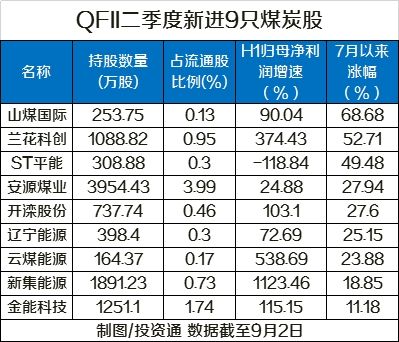 QFII最新重仓股出炉：4股股价两月涨超100% 更有8个交易日涨超150%（名单）