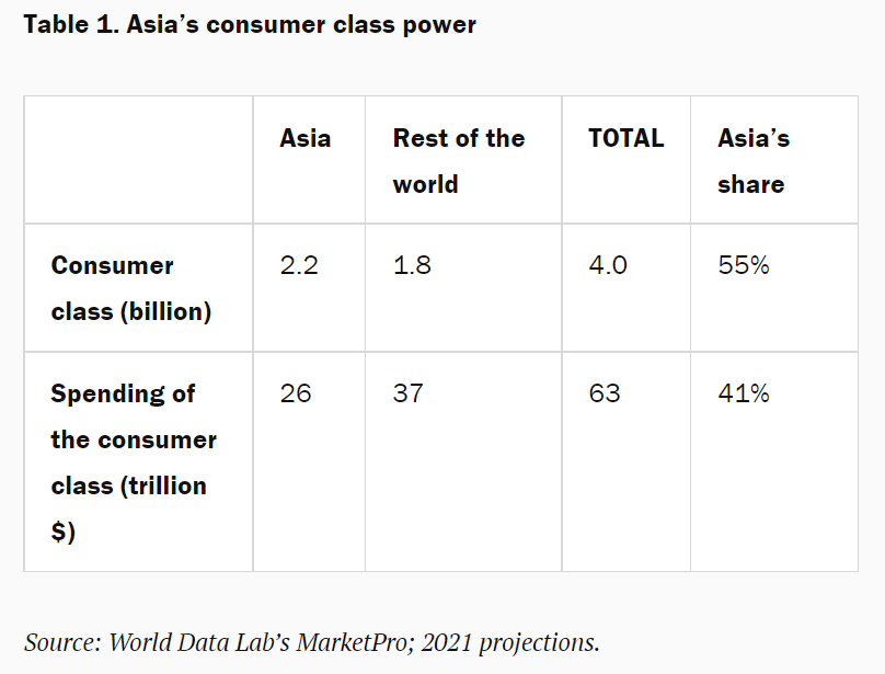 超10亿亚洲人2030年前加入全球中产阶级 中印占增量四分之三