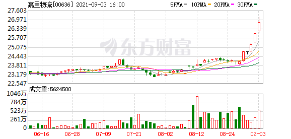嘉里物流(00636)将于10月5日支付特别股息每股7.28港元