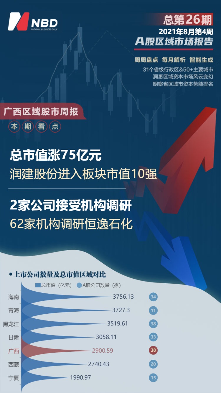 广西区域股市周报：粤桂股份涨30.25%涨幅第一 柳药股份跌出板块市值10强