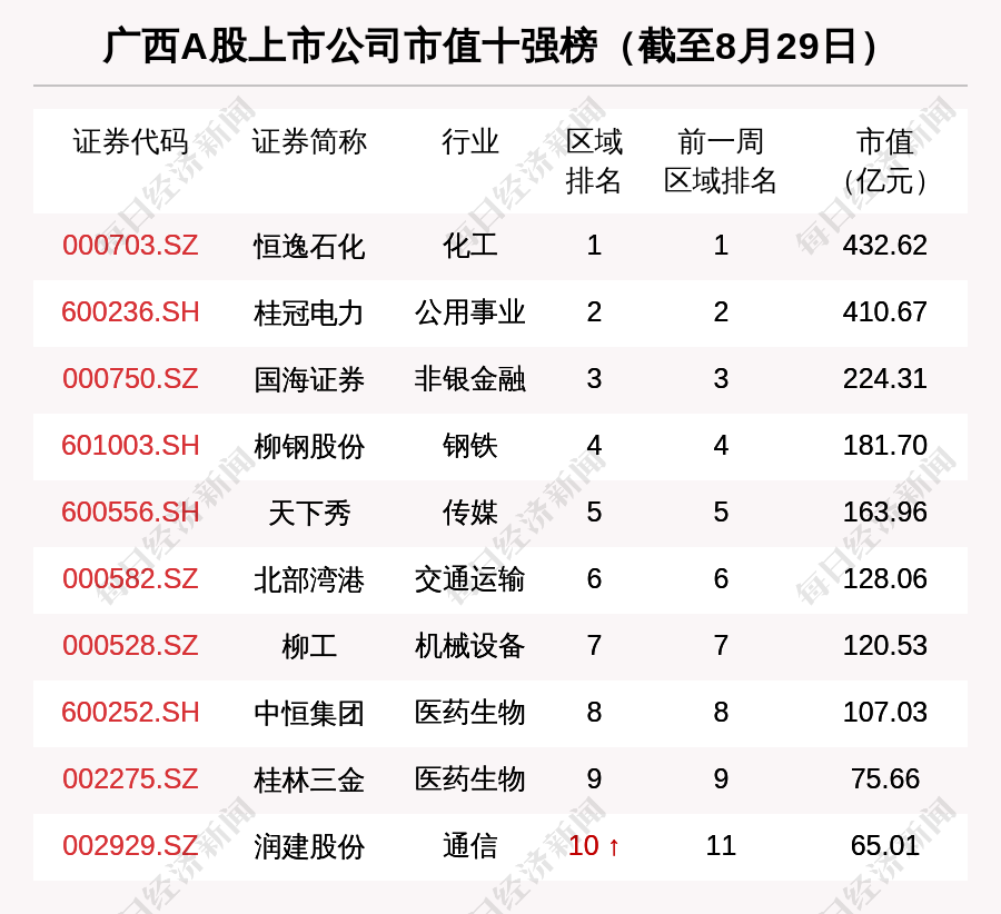 广西区域股市周报：粤桂股份涨30.25%涨幅第一 柳药股份跌出板块市值10强