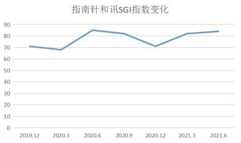 和讯SGI公司|指南针SGI指数最新评分84分，市场需广阔，但赛道拥堵突出重围难度大