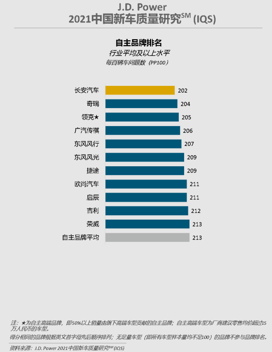 J.D.Power中国新车质量排行榜：长安第一 奇瑞第二