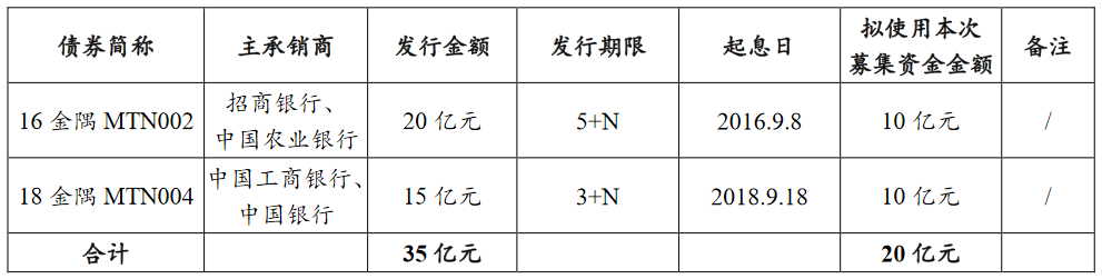 金隅集团：完成发行20亿元超短期融资券 票面利率2.65%