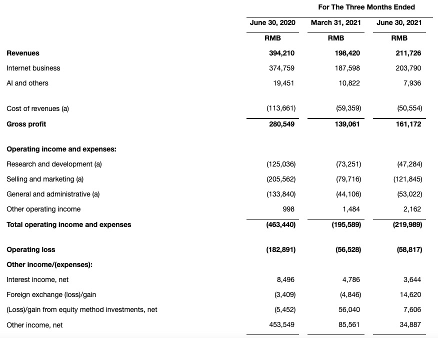 猎豹移动二季度收入2.12亿元同比下降46.3% 净利润下滑98.65%