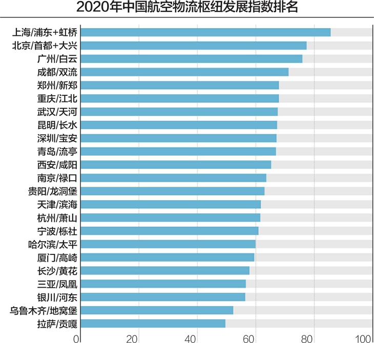 中国航空物流枢纽发展指数（2021）发布：中西部五城入围前十 “重客轻货”待扭转