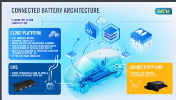 Eatron和WMG为COBRA项目赢得资金支持 将用于创建领先的电池管理系统