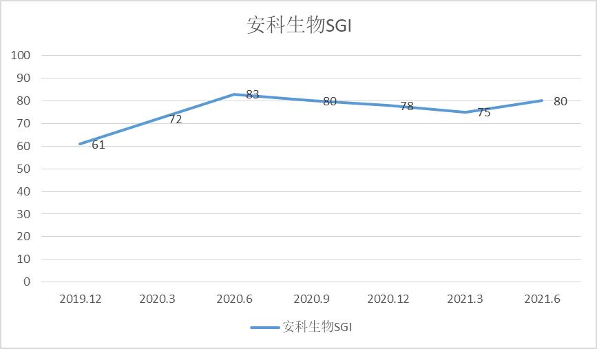 和讯SGI公司|安科生物SGI评分为80分！半年度净利同比增长50.27%，新华社曾曝光“增高针”乱象，行业急需规范