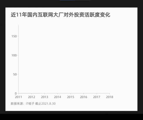 中国 CVC 十年变迁：腾讯霸榜 8 年，字节、B 站来势汹汹