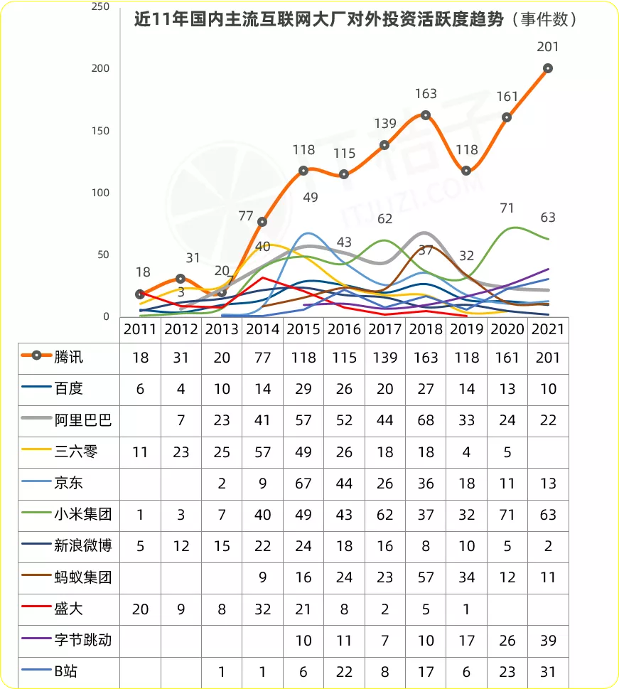 中国 CVC 十年变迁：腾讯霸榜 8 年，字节、B 站来势汹汹