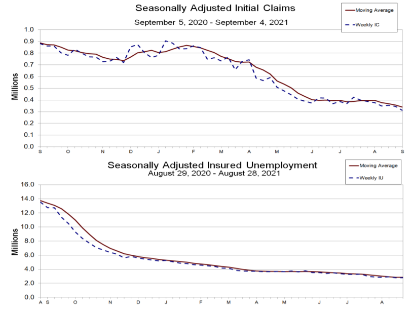 招工难成就业市场“护身符” 美国初请失业金数据跌至疫情后新低
