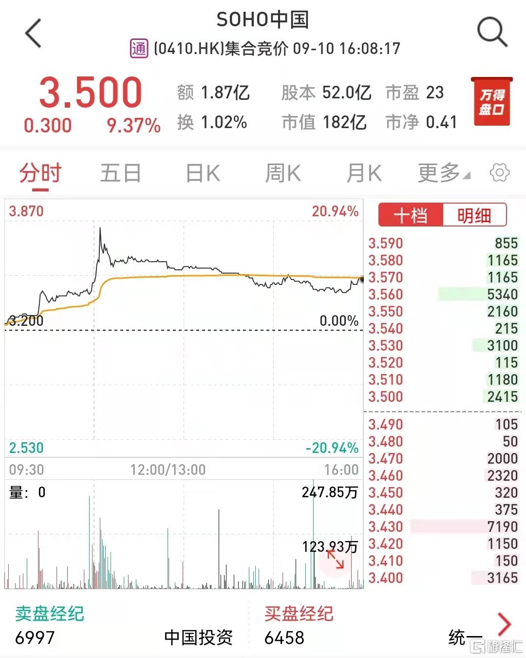SOHO中国出售“黄了”，潘石屹夫妇套现118亿落空