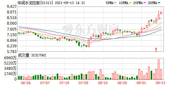 华润水泥控股 (01313.HK)涨3.08%