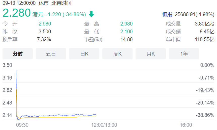 “卖身”再次失败 SOHO中国暴跌超30% 市值蒸发超60亿！潘石屹夫妇现身