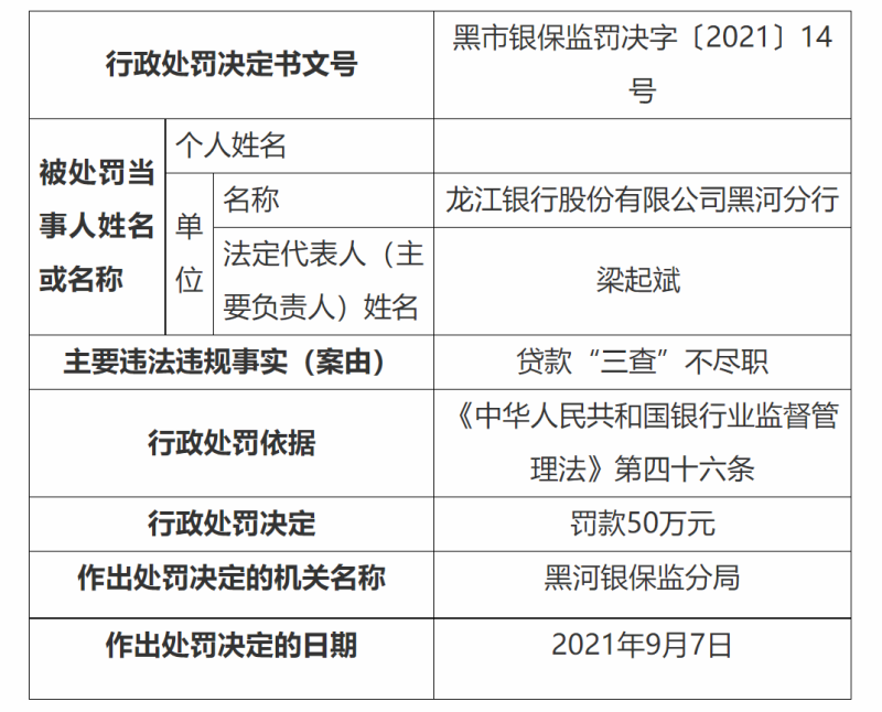 龙江银行因贷款“三查”不尽职被罚，本月银行因贷款“三查”不到位已收至少16张罚单