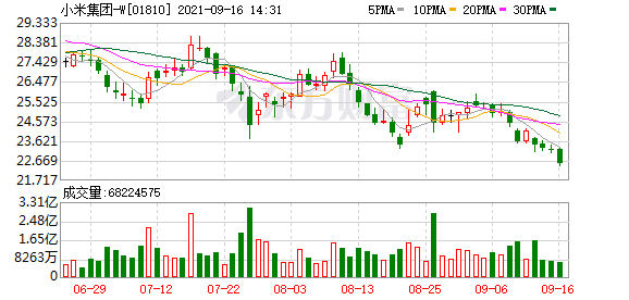 【异动股】小米集团-W(01810.HK)跌3.45%