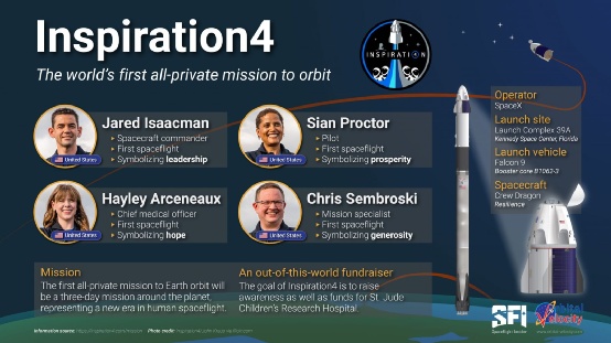 4名“全平民”被SpaceX送上太空，将绕地球飞行3天！“船票”总价达2亿美元！