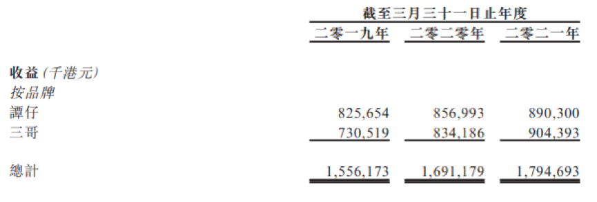 一碗米线即将撑起一个IPO：一年卖出3073万碗，火遍香港