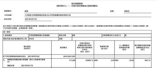 小米集团：今日回购89.24万股，耗资2051.7万港元