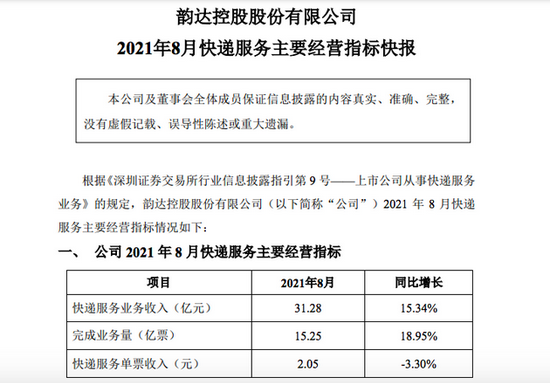 韵达股份：8月快递服务业务收入同比增长15.34%