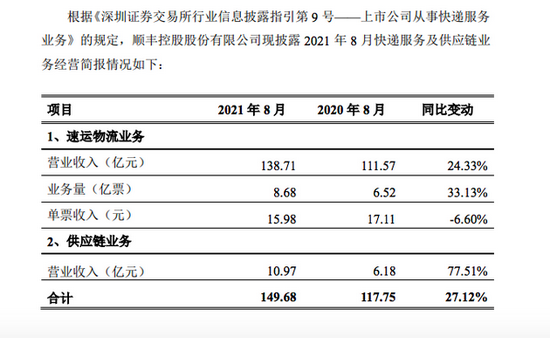 顺丰控股：8月速运物流业务营业收入同比增长24.33%