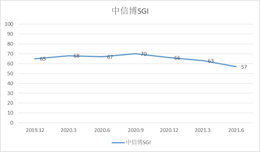 和讯SGI公司|中信博SGI评分为57分！多重因素导致量利齐跌，上半年净利润同比下滑近七成