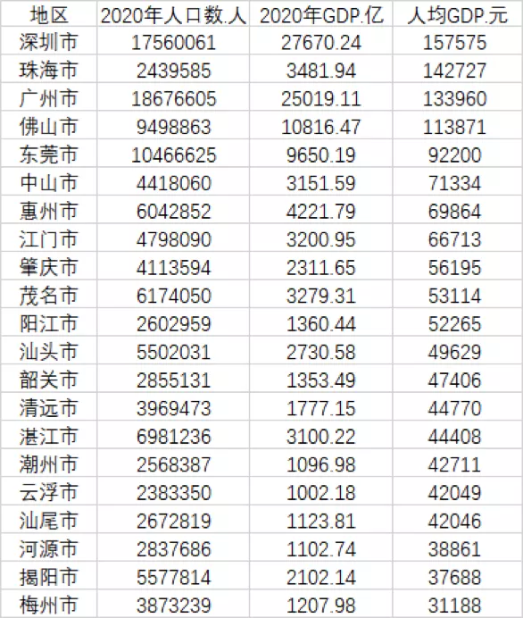 最穷最富都在广东，第一经济大省区域差距为何这么大？