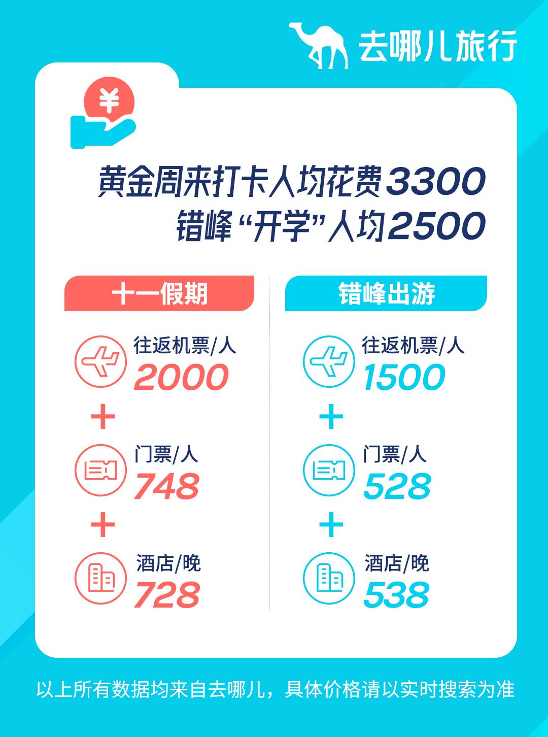 北京环球影城20日开园 去哪儿：预计国庆假期打卡人均消费3300元