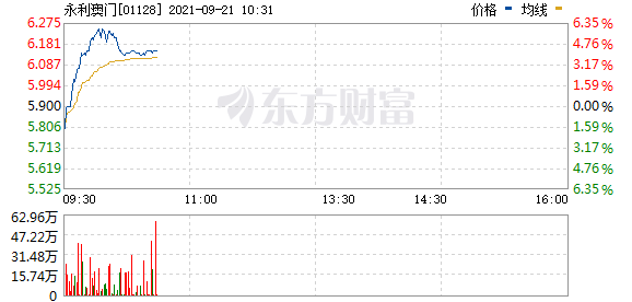 永利澳门(01128.HK)涨5.4%