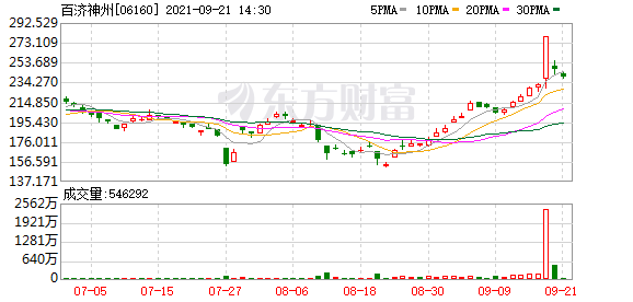 【异动股】百济神州(06160.HK)跌3.08%