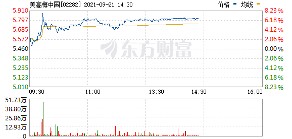 港股博彩股齐涨 美高梅中国涨6.23%