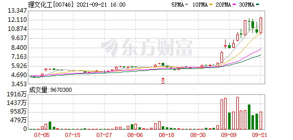 【异动股】理文化工(00746.HK)涨12.31%