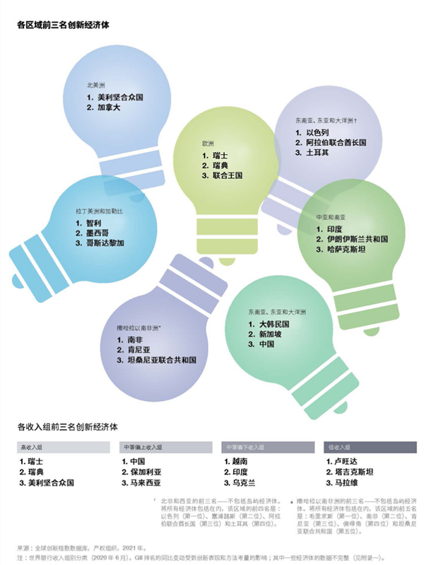 世界知识产权组织：中国已确立全球创新领先者的地位
