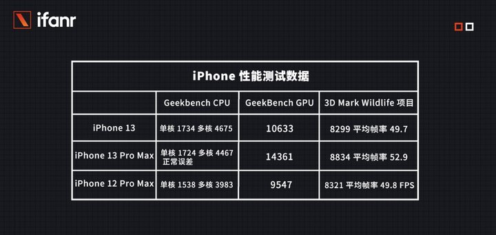 iPhone 13 Pro Max 首发测评：A15 强得很，但主战场并不在游戏