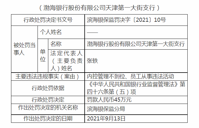 因员工从事违法活动 渤海银行遭监管45万元罚单